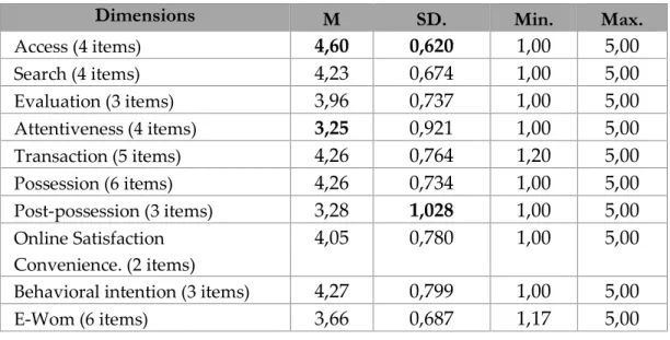 Table 1: Descriptive analysis of online convenience dimensions calculated by averaging 