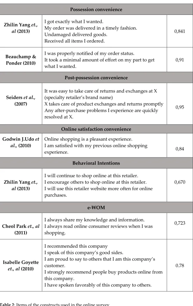 Table 2: Items of the constructs used in the online survey