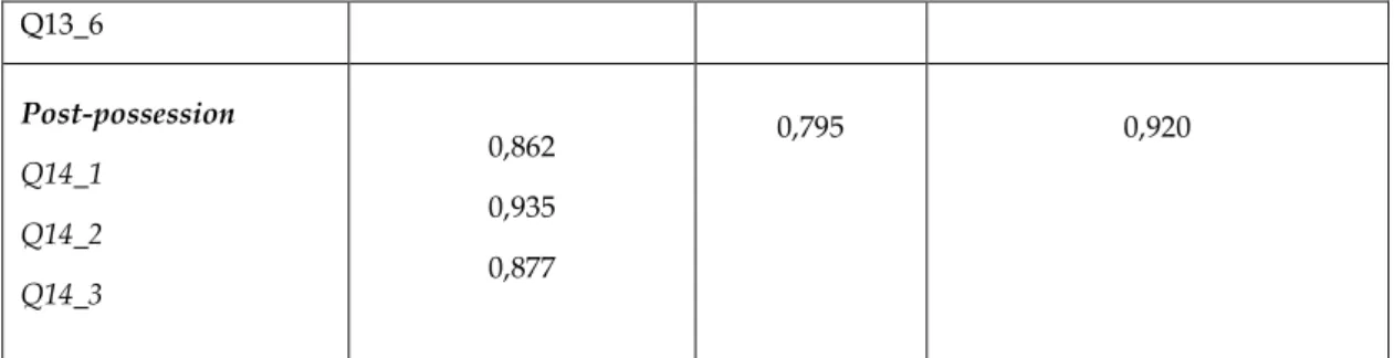 Table 4: Results from the CFA: Reliability, average variance extracted and factor loadings of  items 