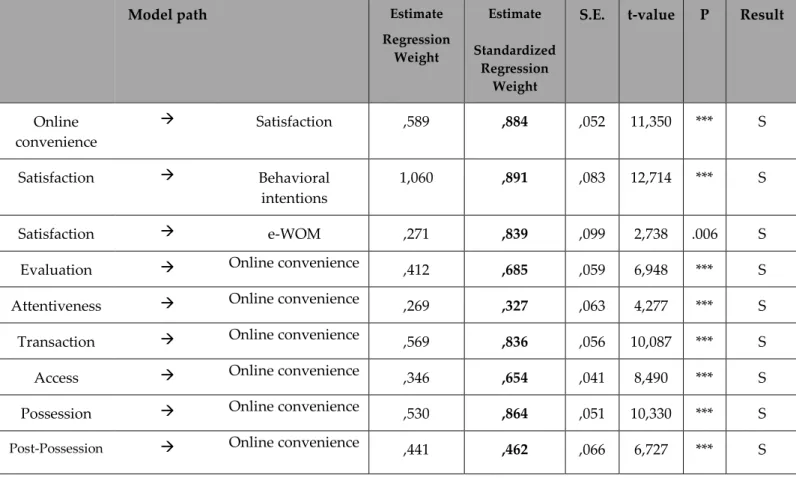 Table 6: Regression weights, Standardized Regression Weights and probability associated