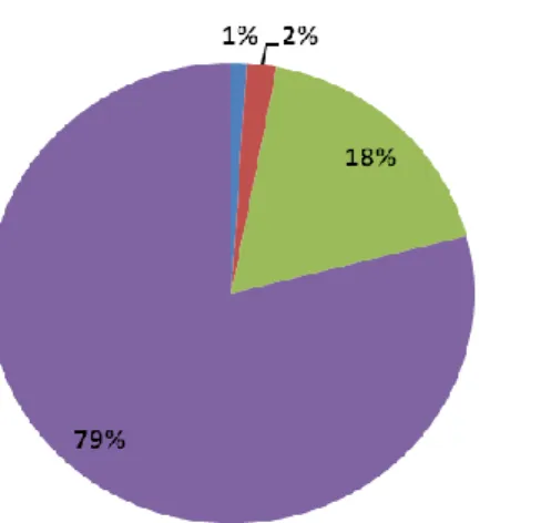 Figure 2 : Sectoral breakdown of total investment in PPP  Source: DGTF, 2011 