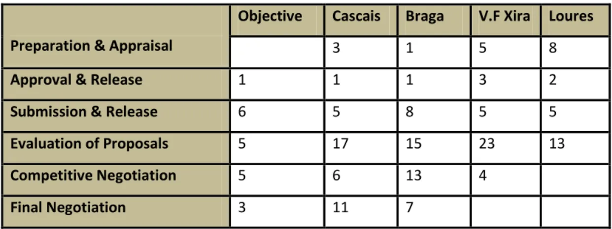 Table 3: Expected vs. Actual duration of phases in the tender process (adapted from Tribunal de Contas, 2009) 