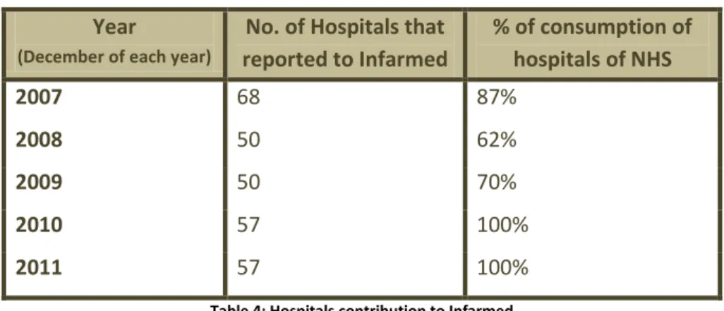 Table 4: Hospitals contribution to Infarmed 