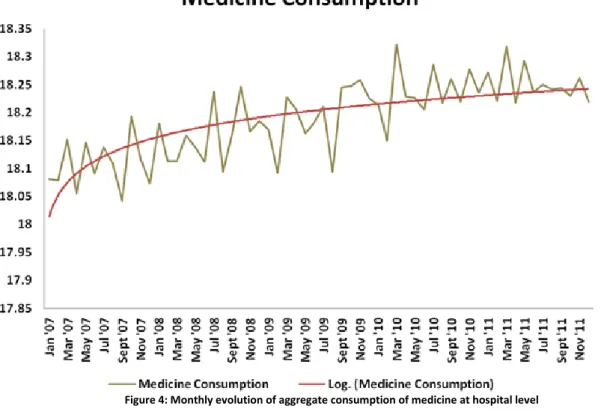 Figure 4: Monthly evolution of aggregate consumption of medicine at hospital level 