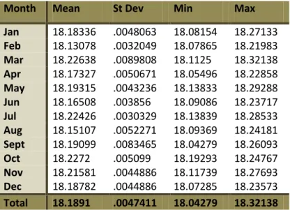 Table 6: Summary Statistics of aggregate consumption of medicines in hospitals by month 