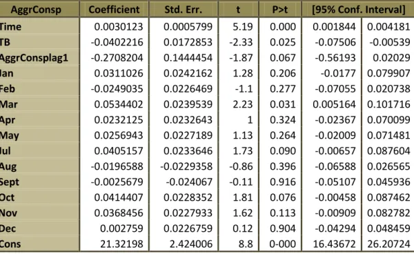 Table 8: Estimates of the regression model 