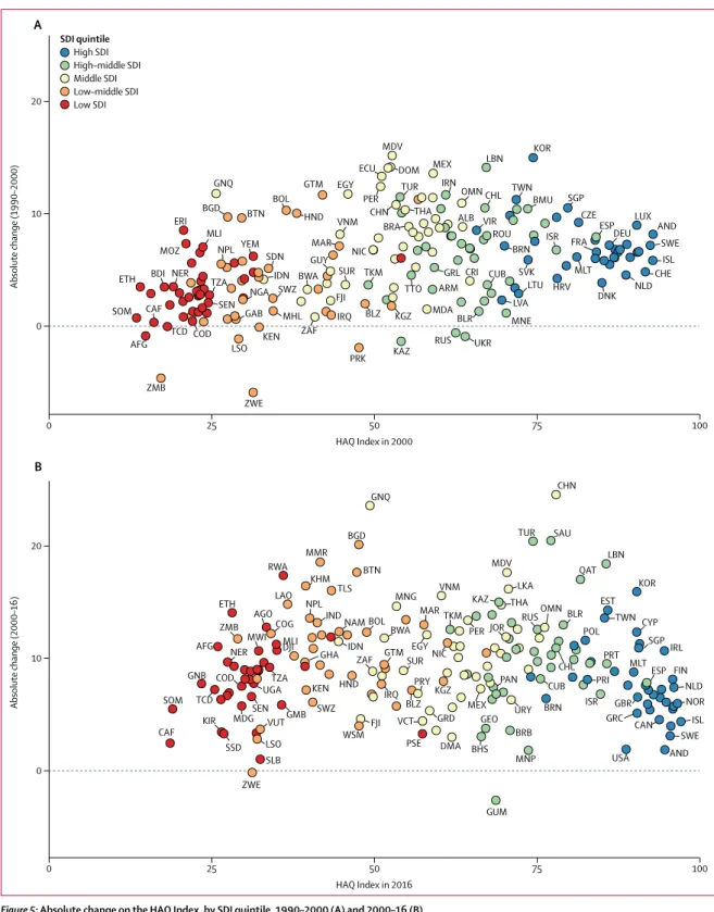 Figure 5: Absolute change on the HAQ Index, by SDI quintile, 1990–2000 (A) and 2000–16 (B)