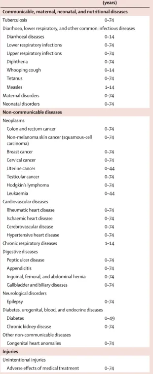 Table 1: Causes for which mortality is amenable to health care, mapped  to GBD causes, and amenable age range