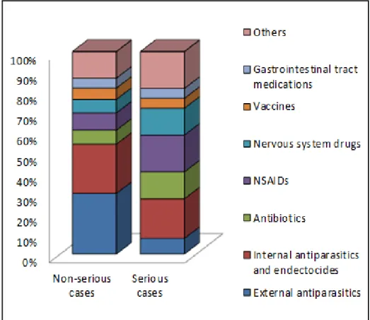 Figure 3: Distribution of reported cases concerning dogs by therapeutic classes – CPVL, 2010  (adapted from: Pineau X., 2012)
