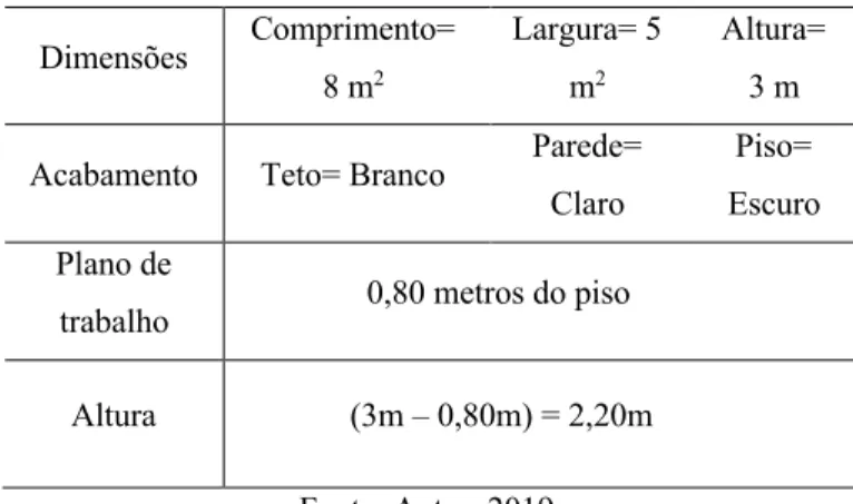 TABELA 1: Parâmetros para os cálculos.  Dimensões   Comprimento=  8 m 2 Largura= 5 m2 Altura= 3 m  Acabamento  Teto= Branco  Parede= 