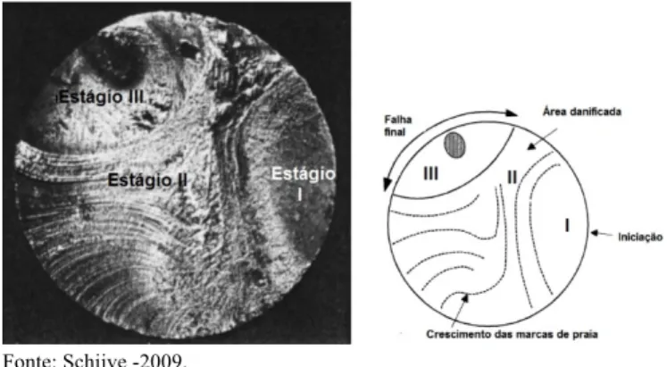 Fig 2. Fratura de um eixo ferroviário.