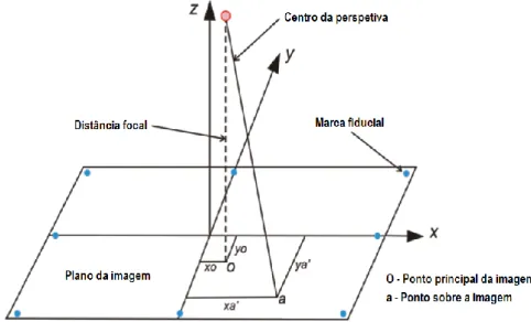 Figura 14 – Geometria interna e variáveis associadas a uma imagem capturada por uma câmara aérea [Santana, 2009]