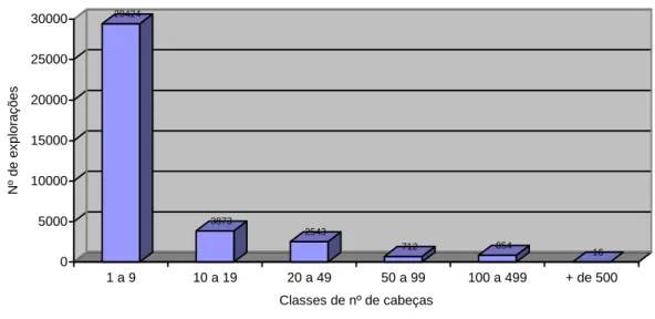 Gráfico 3:  EXPLORAÇÕES COM CAPRINOS, POR CLASSES DE DIMENSÃO