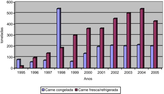 Gráfico 9:  EVOLUÇÃO DAS IMPORTAÇÕES DE CARNE DE CAPRINO