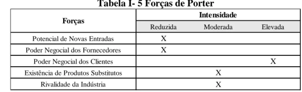 Tabela I- 5 Forças de Porter 