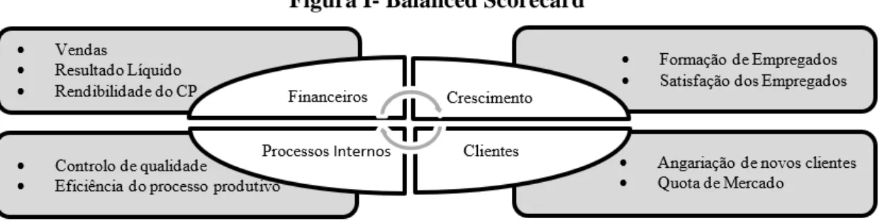 Figura I- Balanced Scorecard 