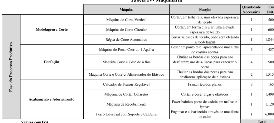 Tabela IV- Maquinaria 