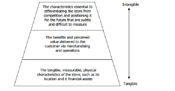 Figure 1: Retail asset hierarchy 