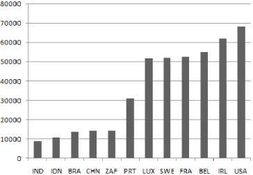 Figure 1: GDP per person employed (constant 1990 PPP $) in 2011  (Source: World Development Indicators, World Bank, 2011) 