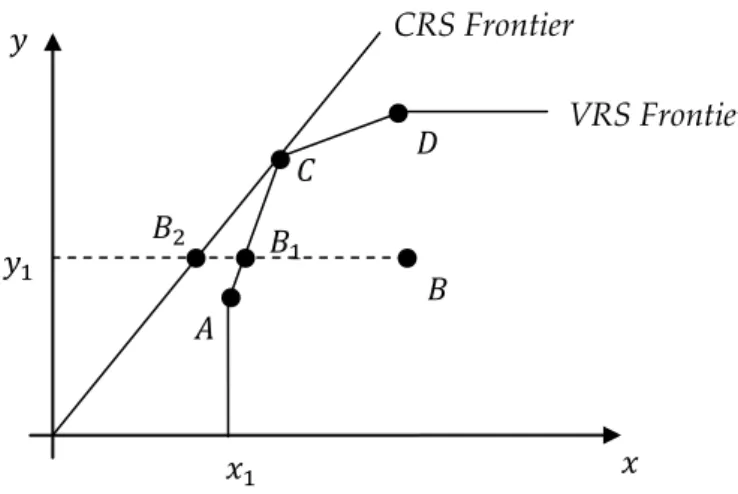 Figure 2: Production Frontiers obtained from CRS-DEA and VRS-DEA 