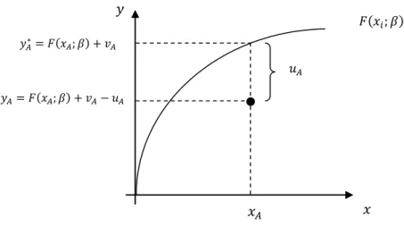 Figure 3: Stochastic Production Frontier 