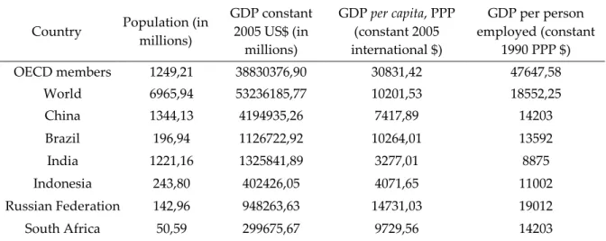 Table 2: Comparison in levels of OECD and emergent countries for 2011  Source: World Bank 