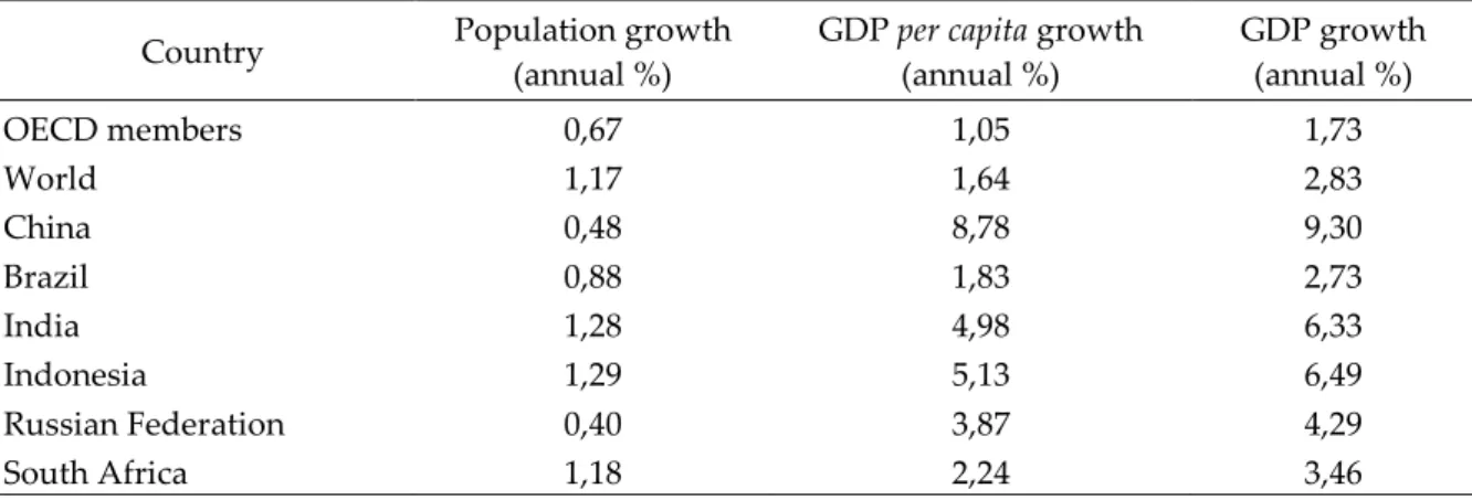 Table 3: Comparison in growth rates of OECD and emergent countries for 2011  Source: World Bank 