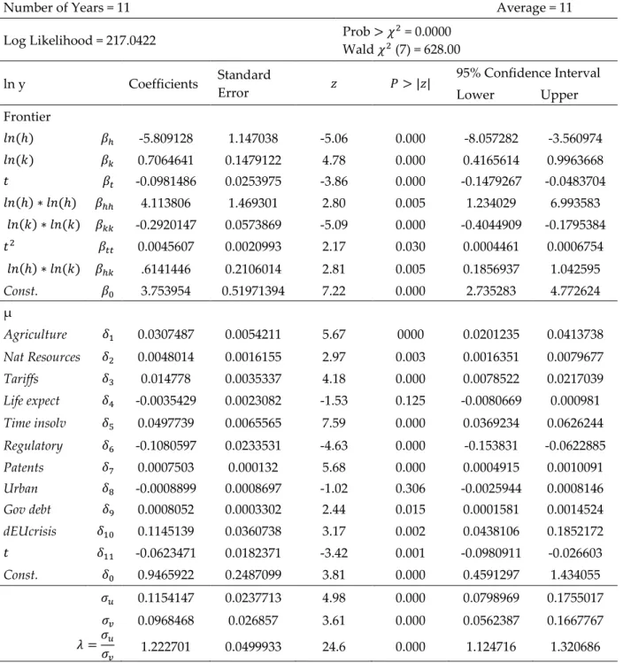 Table 4: Stochastic Frontier Time-Varying Inefficiency Model 
