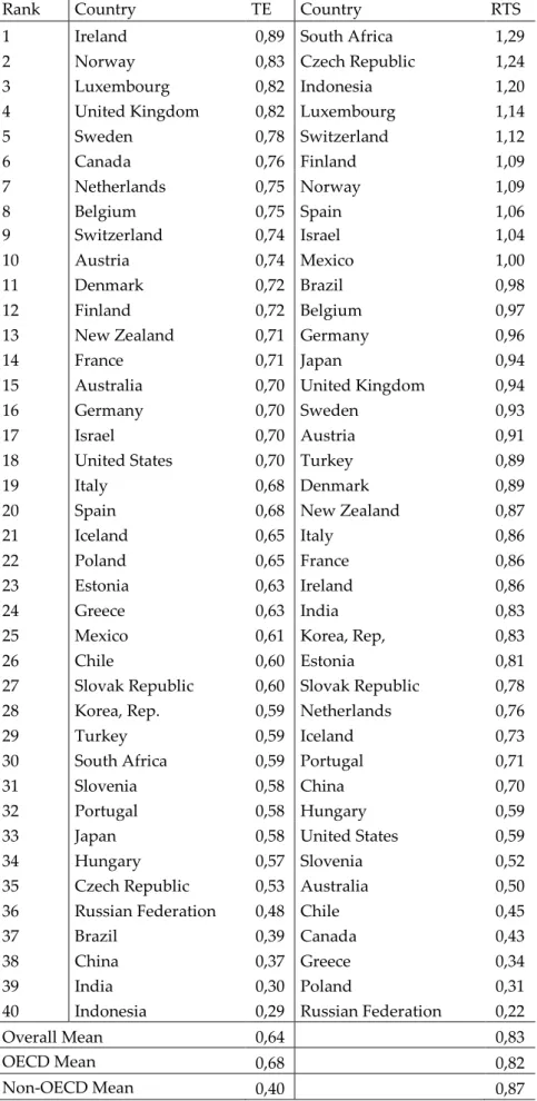 Table 5: Rankings in levels: Technical Efficiencies and Returns to Scale 