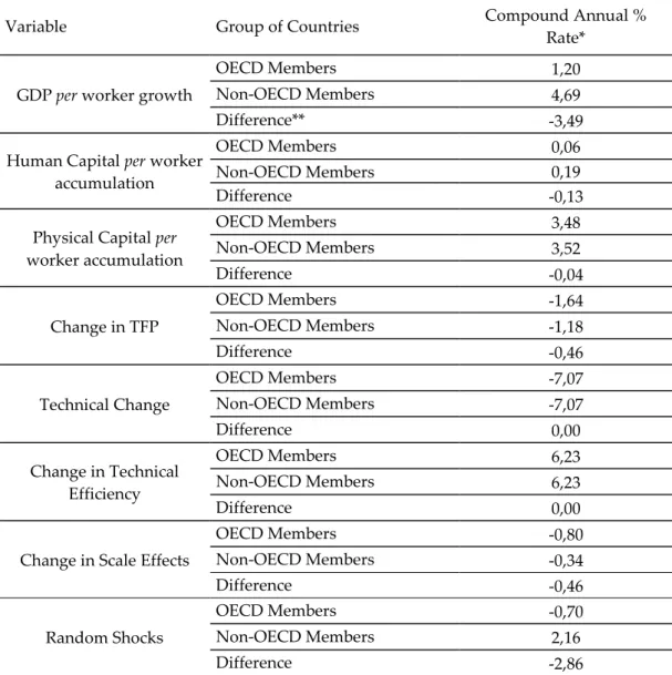 Table 6: Sources of economic growth 2001–2011 per groups of countries: compound annual %  change 