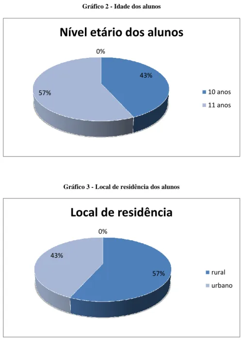 Gráfico 3 - Local de residência dos alunos 