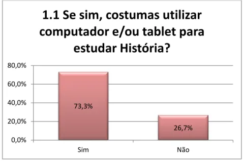 Gráfico 5 - Questão n.º 1.1 “Se sim, costumas utilizar o computador/tablet para  estudar História?” 