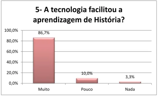 Gráfico 10 - Questão n.º5 “A tecnologia facilitou a aprendizagem de História?” 