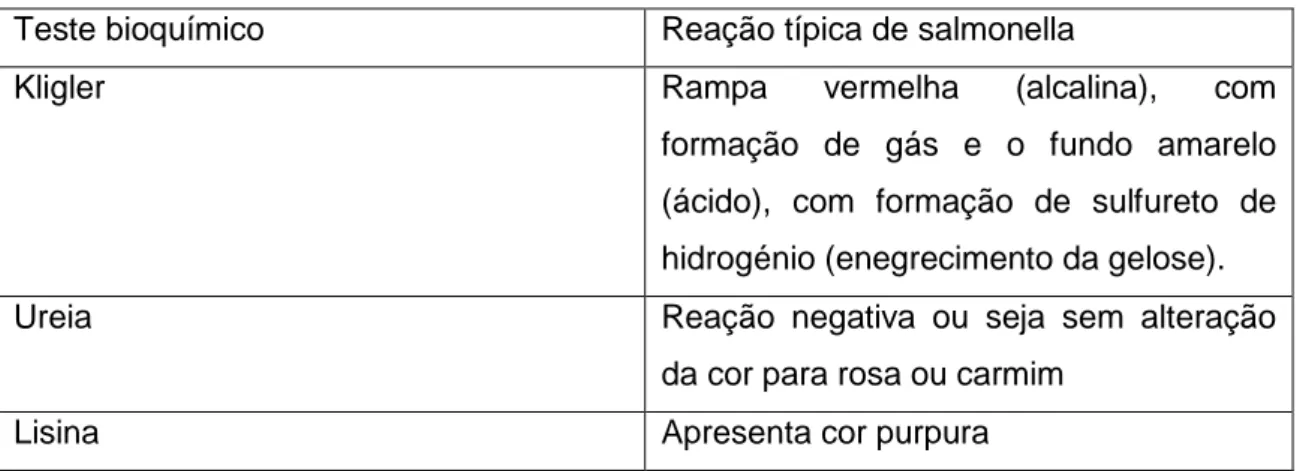 Tabela 2- reações típicas de salmonelas aos diferentes testes bioquímicos 