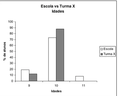 Figura 4. Idades dos alunos (Escola e Turma X) 