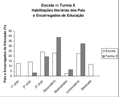 Figura 6. Habilitações literárias dos pais e encarregados de educação  