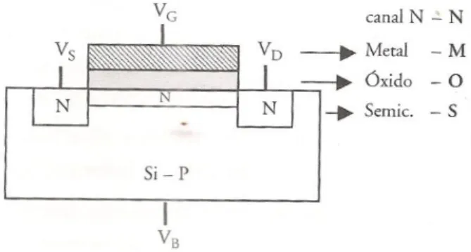 Figura 10 – Transistor MOSFET do tipo depleção [6]. 