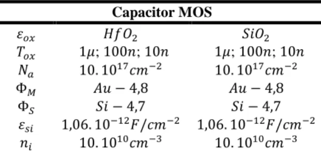 Tabela 3 – Resultado das características do capacitor MOS usando SiO 2  como  isolante de porta