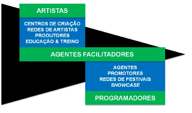 Figura 1 – Agentes do mercado europeu das artes de rua e suas interligações 