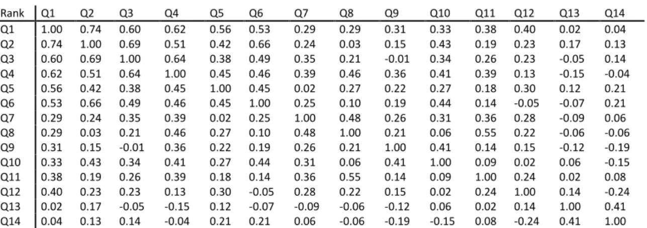 Tabela 6: A matriz de correlações entre os rankings das questões 