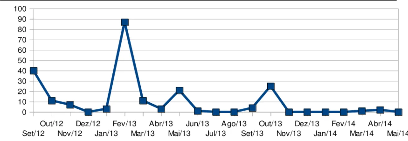 Gráfico n.º 3 – Evolução mensal do n.º de publicações no blog