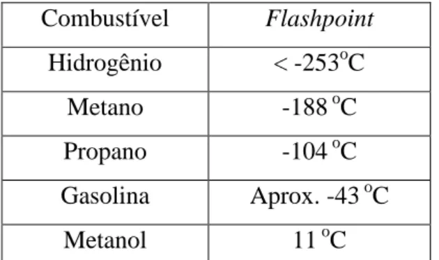 Tabela 1 – Valores do flashpoint para alguns combustíveis 3   Combustível  Flashpoint  Hidrogênio  &lt; -253 o C  Metano  -188  o C  Propano  -104  o C  Gasolina  Aprox