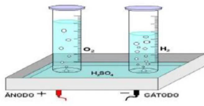 Figura 3 – geração de hidrogênio  