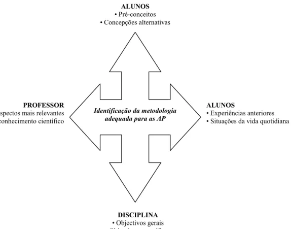 Figura 6. Representação dos marcos referenciais para identificar as metodologias adequadas para a  realização das actividade prática