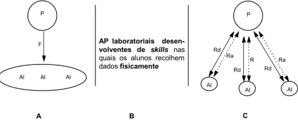 Figura  2.  Representação  dos  tipos  de  comunicação  que  se  estabelecem  em  AP  laboratoriais   desenvolventes de  skills