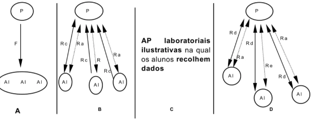 Figura 3. Representação dos tipos de comunicação que se estabelecem em AP ilustrativas