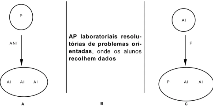 Figura  4.  Representação  dos  tipos  de  comunicação  que  se  estabelecem  em  AP  de  laboratório  investigativas independentes