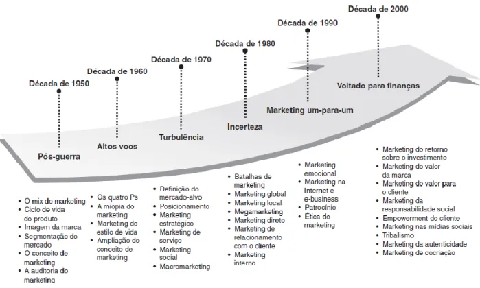 Figura 1 | Evolução dos conceitos de marketing. 
