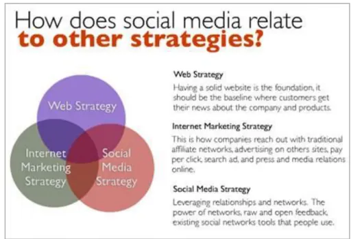 Figura 4 | Estratégias de presença nos media sociais interligadas. 