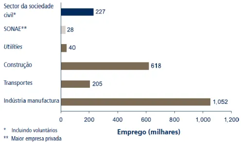 Figura 9 | Força de trabalho das organizações da sociedade civil em contexto, Portugal